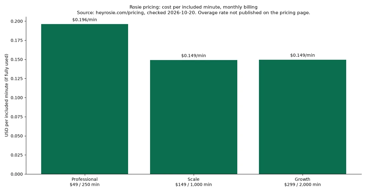 Rosie cost per included minute