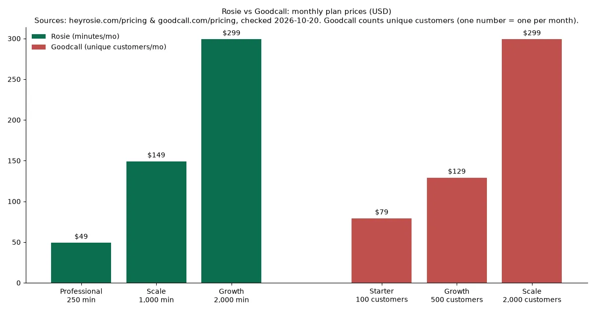 Rosie vs Goodcall plan prices