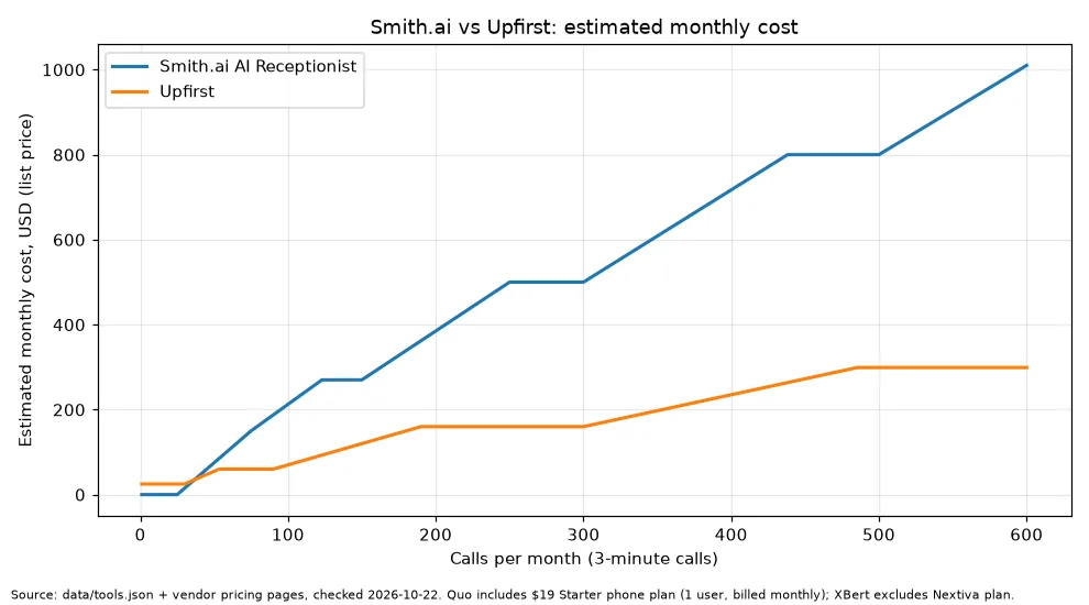 Smith.ai vs Upfirst estimated monthly cost