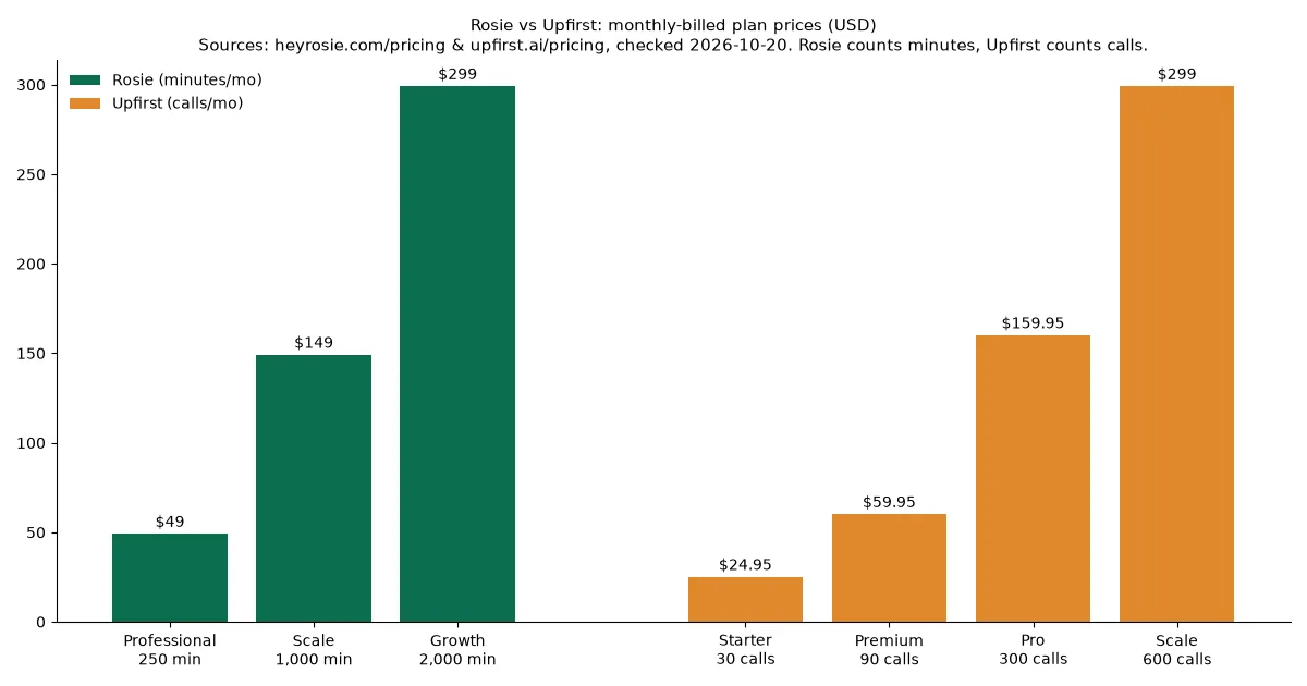 Upfirst vs Rosie plan prices